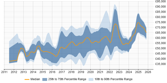 Salary distribution trend for jobs in the North West citing Progress Chef