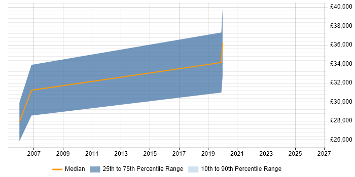 Salary distribution trend for Progress DBA job vacancies in the North West