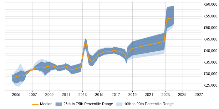 Salary distribution trend for Progress Developer job vacancies in the North West