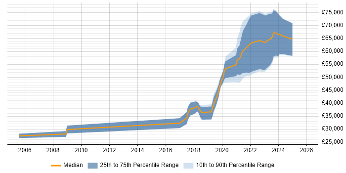 Salary distribution trend for jobs in the North West citing Progressive Web App