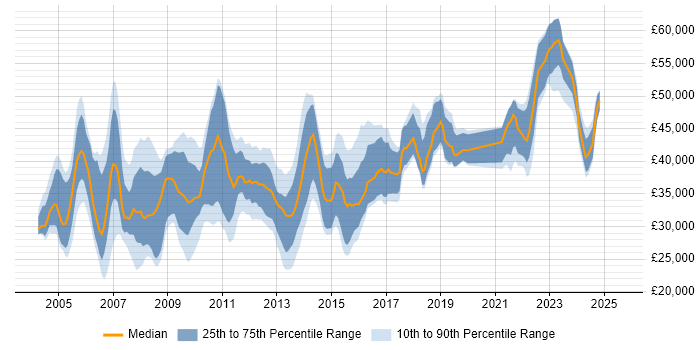 Salary distribution trend for Project Analyst job vacancies in the North West Salary distribution trend for Project Analyst job vacancies in the North West