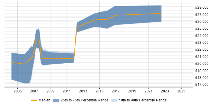 Salary distribution trend for Project Assistant job vacancies in the North West Salary distribution trend for Project Assistant job vacancies in the North West