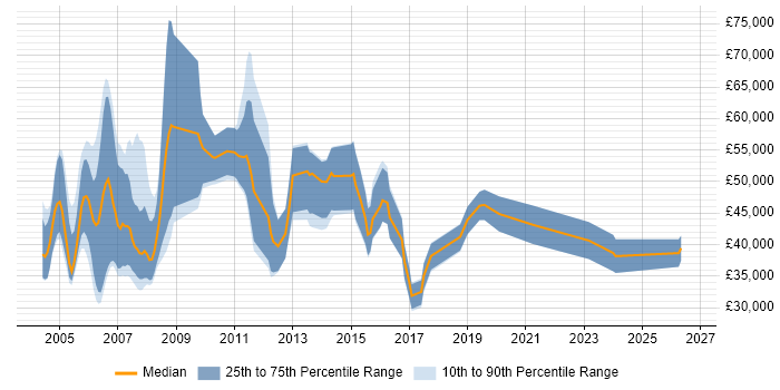 Salary distribution trend for Project Consultant job vacancies in the North West