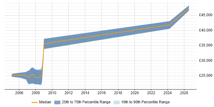 Salary distribution trend for Project Controller job vacancies in the North West