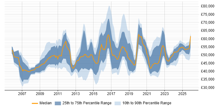 Salary distribution trend for jobs in the North West citing Project Governance