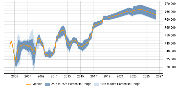 Salary distribution trend for Project Implementation Manager job vacancies in the North West