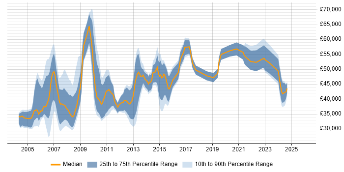 Salary distribution trend for Project Leader job vacancies in the North West