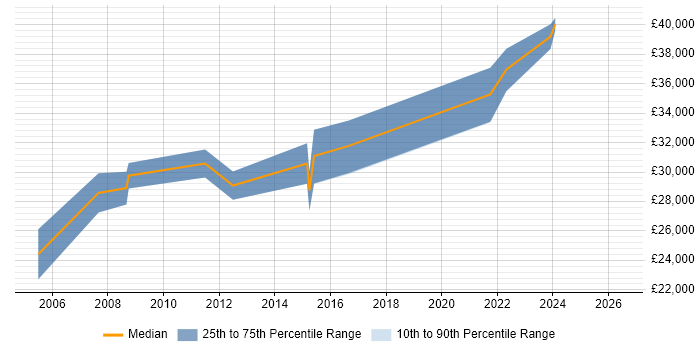 Salary distribution trend for Project Management Officer job vacancies in the North West
