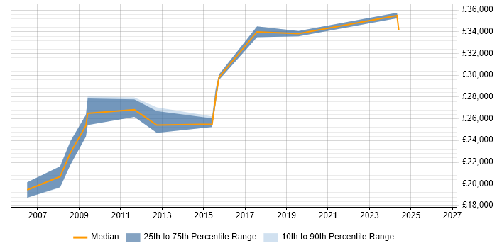 Salary distribution trend for Project Office Analyst job vacancies in the North West