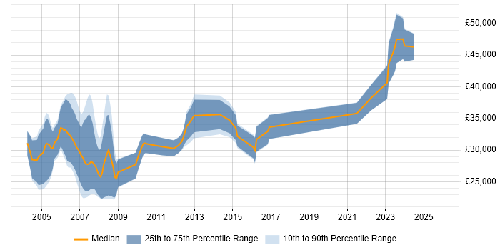Salary distribution trend for Project Planner job vacancies in the North West