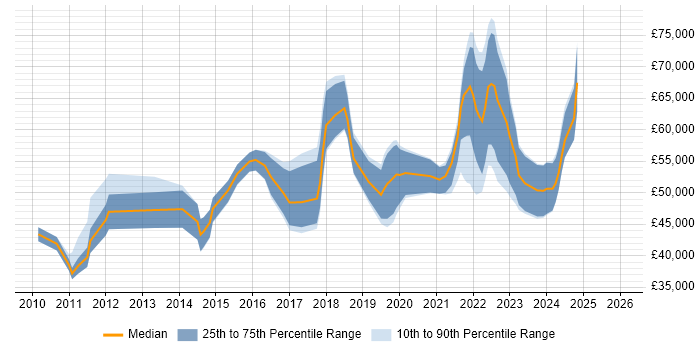 Salary distribution trend for jobs in the North West citing Project Roadmap