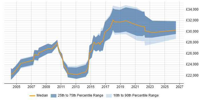 Salary distribution trend for Project Support Officer job vacancies in the North West