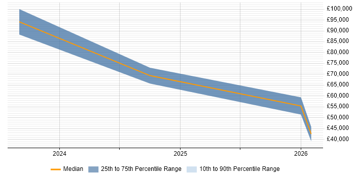 Salary distribution trend for jobs in the North West citing Prompt Engineering