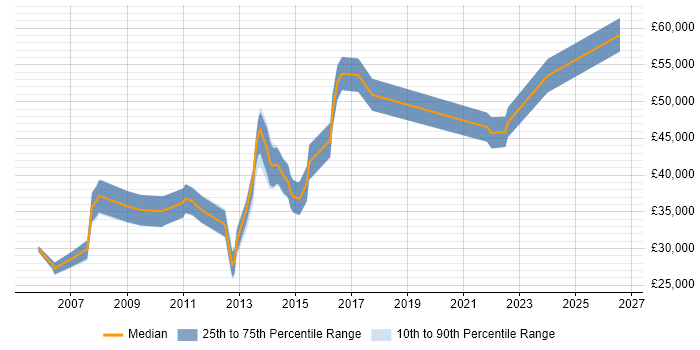 Salary distribution trend for jobs in the North West citing Propensity Modelling