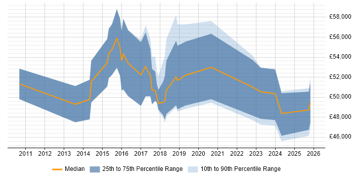 Salary distribution trend for jobs in the North West citing Protective Monitoring