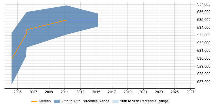 Salary distribution trend for jobs in the North West citing Proteomics