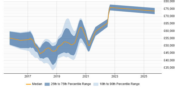 Salary distribution trend for jobs in the North West citing Protractor