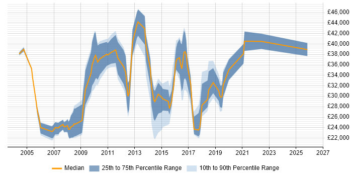 Salary distribution trend for jobs in the North West citing PSTN