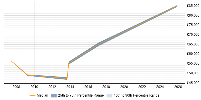 Salary distribution trend for Public Sector Delivery Manager job vacancies in the North West