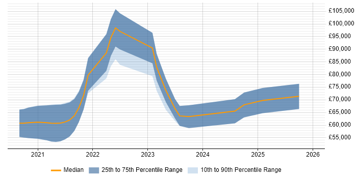 Salary distribution trend for jobs in the North West citing Pulumi