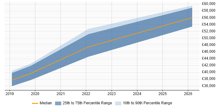 Salary distribution trend for jobs in the North West citing Puppeteer