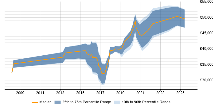 Salary distribution trend for jobs in the North West citing Push Notifications