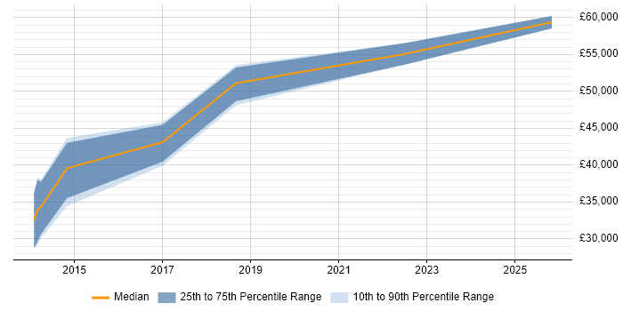 Salary distribution trend for jobs in the North West citing Pyramid