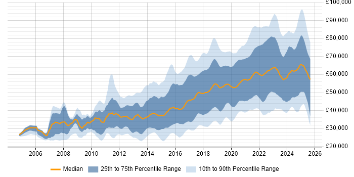 Salary distribution trend for jobs in the North West citing Python