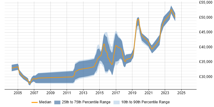 Salary distribution trend for QA Automation Tester job vacancies in the North West