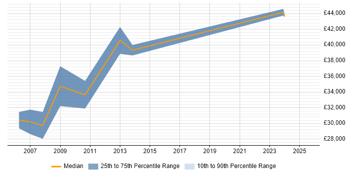Salary distribution trend for QA Specialist job vacancies in the North West Salary distribution trend for QA Specialist job vacancies in the North West