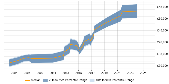 Salary distribution trend for QA Team Leader job vacancies in the North West