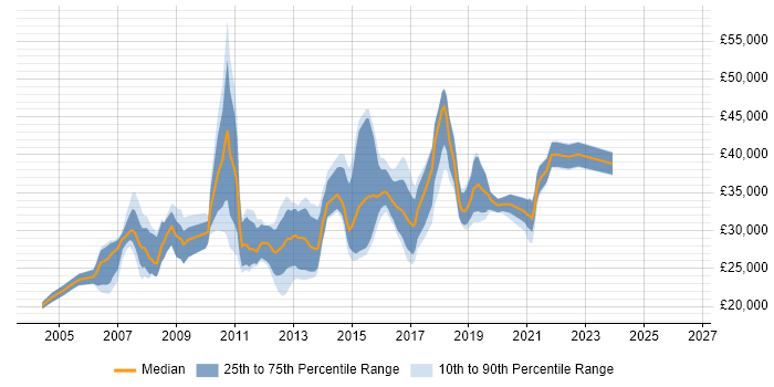 Salary distribution trend for QA Test Analyst job vacancies in the North West