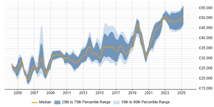 Salary distribution trend for QA Tester job vacancies in the North West