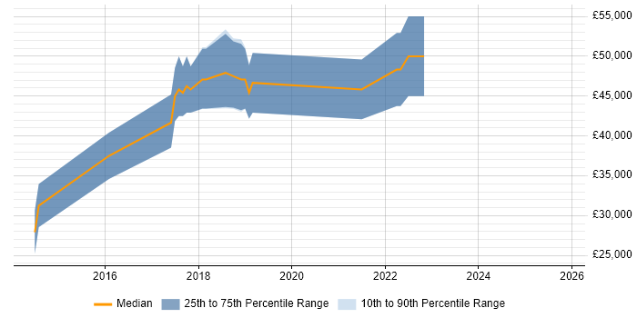 Salary distribution trend for jobs in the North West citing QML Salary distribution trend for jobs in the North West citing QML