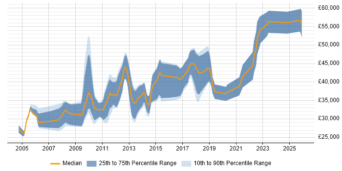Salary distribution trend for jobs in the North West citing Qt