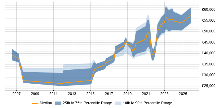 Salary distribution trend for jobs in the North West citing Qualitative Research