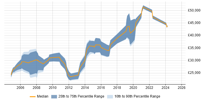 Salary distribution trend for Quality Engineer job vacancies in the North West