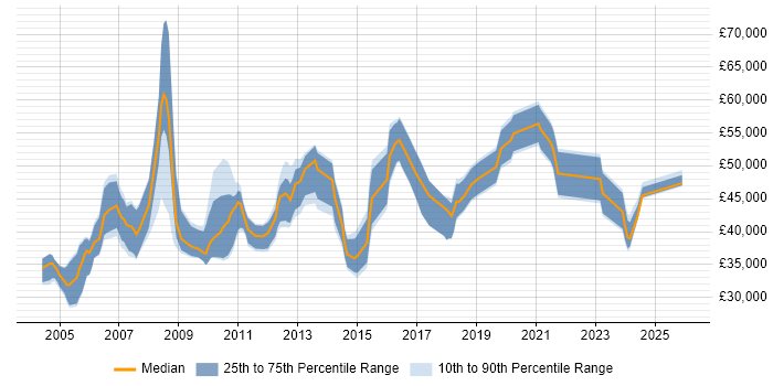 Salary distribution trend for Quality Manager job vacancies in the North West