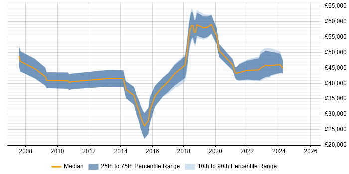 Salary distribution trend for jobs in the North West citing Qualys