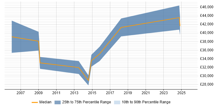Salary distribution trend for Quantity Surveyor job vacancies in the North West