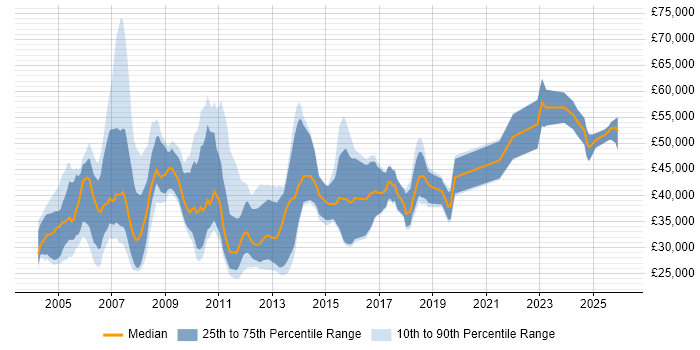 Salary distribution trend for jobs in the North West citing RAD