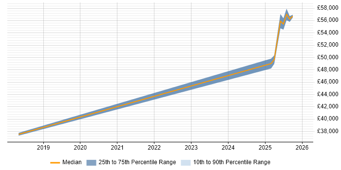 Salary distribution trend for Radar Engineer job vacancies in the North West