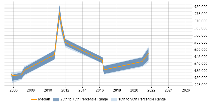 Salary distribution trend for jobs in the North West citing Radio Access Network