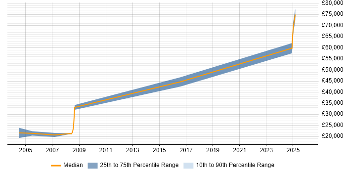 Salary distribution trend for Radio Engineer job vacancies in the North West