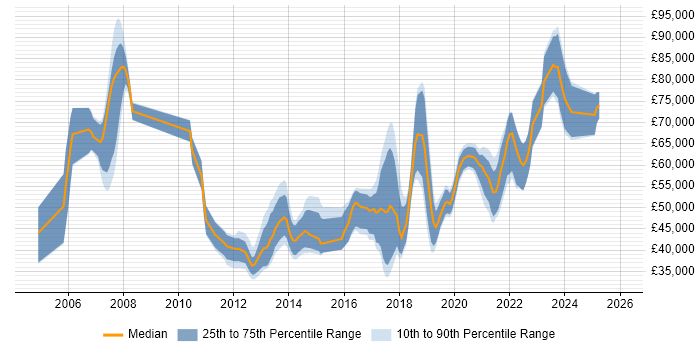 Salary distribution trend for jobs in the North West citing Re-Platforming