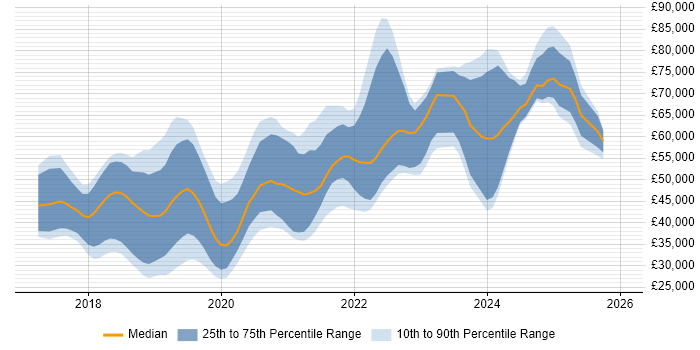 Salary distribution trend for jobs in the North West citing React Native