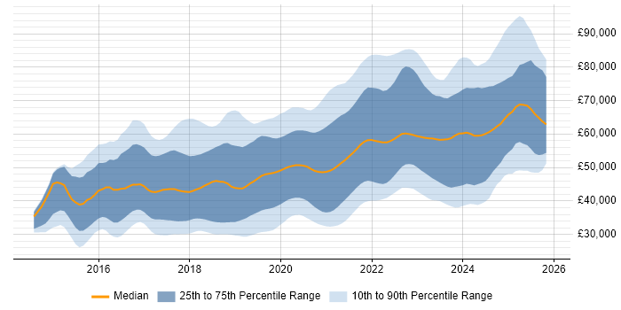 Salary distribution trend for jobs in the North West citing React