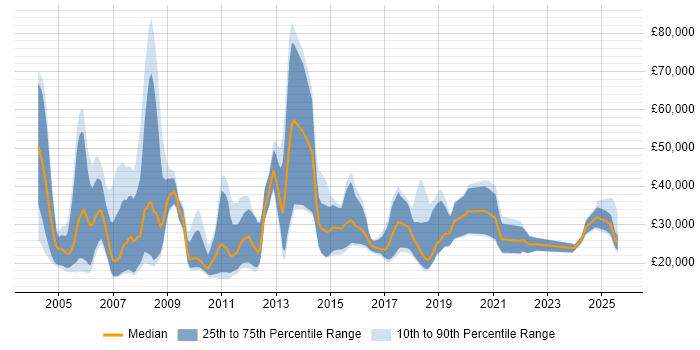 Salary distribution trend for Recruitment Consultant job vacancies in the North West Salary distribution trend for Recruitment Consultant job vacancies in the North West