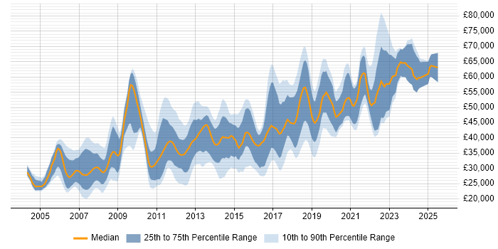 Salary distribution trend for jobs in the North West citing Red Hat Enterprise Linux