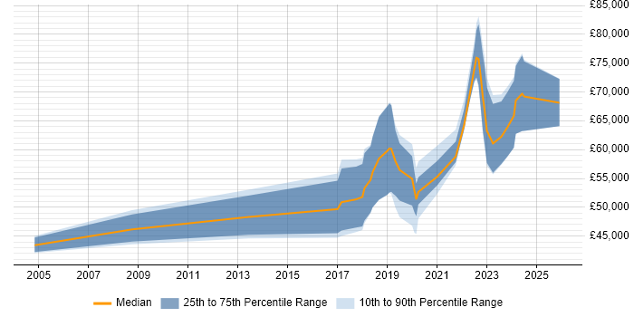 Salary distribution trend for jobs in the North West citing Red Team